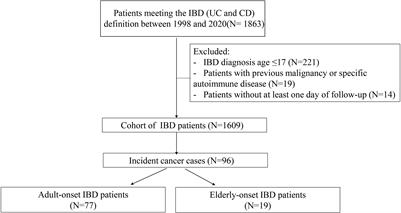 The Incidence Rate and Risk Factors of Malignancy in Elderly-Onset Inflammatory Bowel Disease: A Chinese Cohort Study From 1998 to 2020